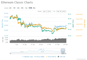 Does The Slight Hike in ETC Prices Indicate Any Positive Outcome for Tomorrow