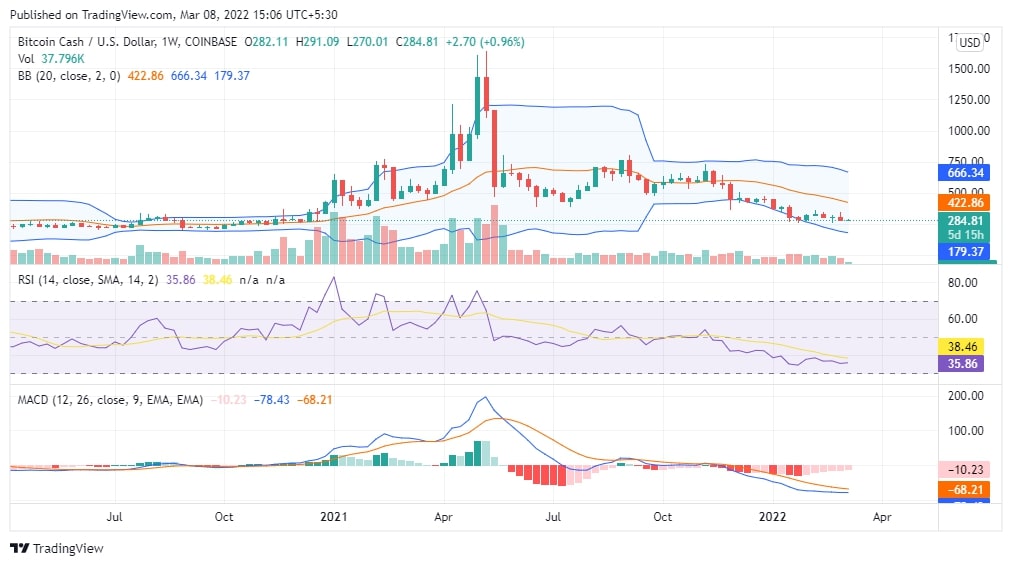 BCH Chart