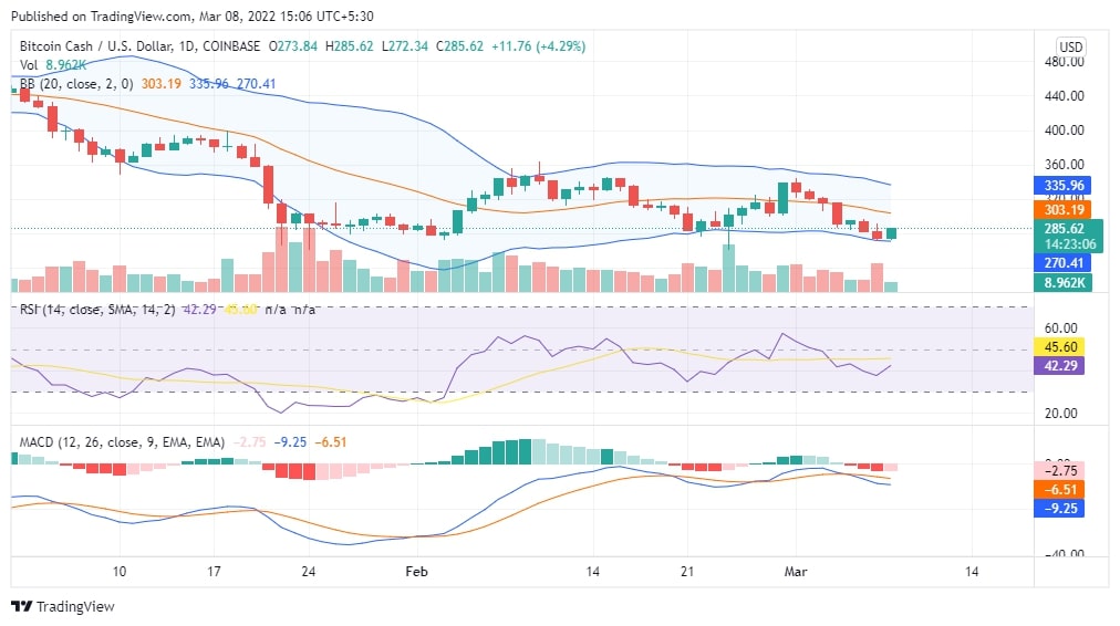 BCH Price Chart