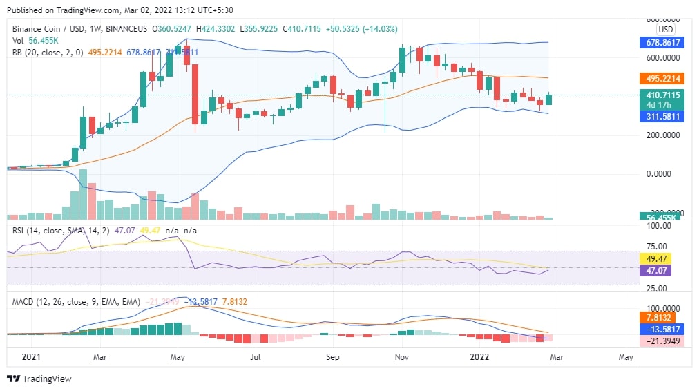 BNB Price Analysis