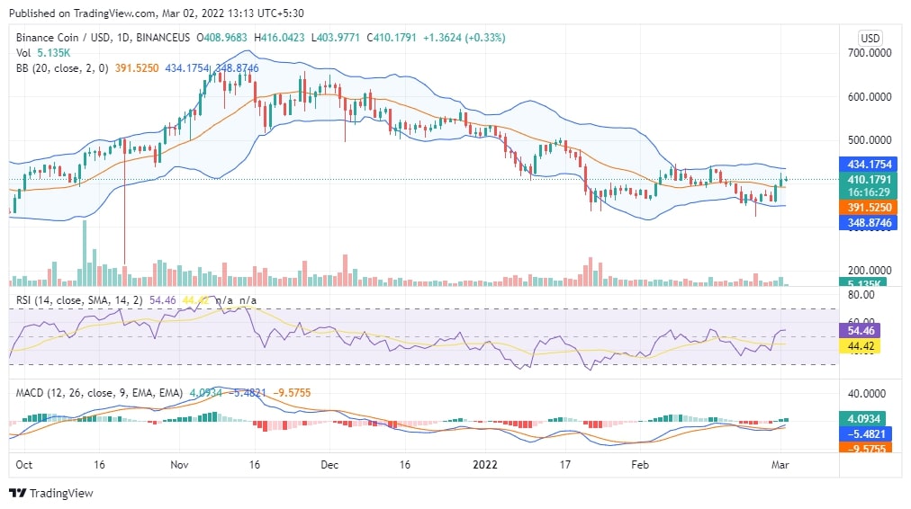 BNB Price Chart